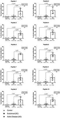 Immunogenicity of Potential CD4+ and CD8+ T Cell Epitopes Derived From the Proteome of Leishmania braziliensis